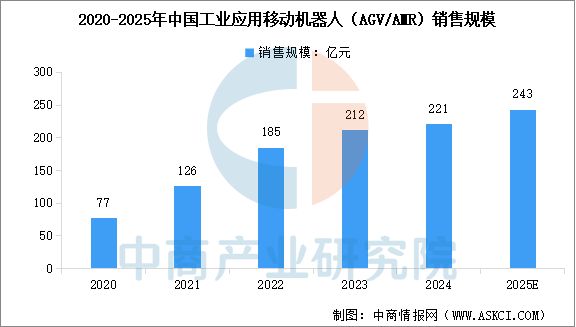 必一运动：2025年中国移动机器人行业市场前景预测研究报告(图3)