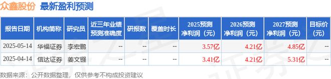 信达证券：首次覆盖众鑫股份给予买入评级(图1)