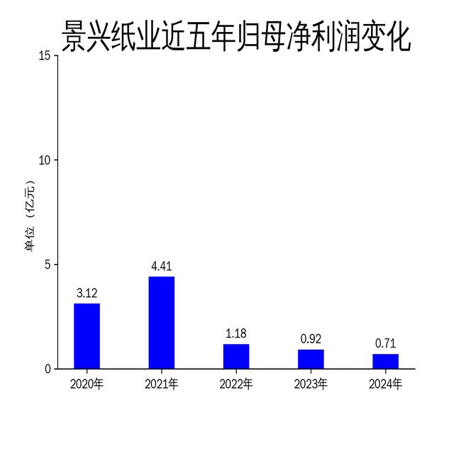 必一智能运动科技：景兴纸业2024年年报：营收微增041%净利润下滑2218%(图2)