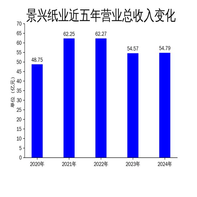 必一智能运动科技：景兴纸业2024年年报：营收微增041%净利润下滑2218%(图1)