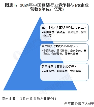 必一运动科技：【行业深度】洞察2025：中国包装行业竞争格局（附竞争梯队、企业力评价等）(图1)