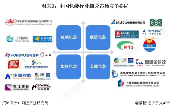 必一运动科技：【行业深度】洞察2025：中国包装行业竞争格局（附竞争梯队、企业力评价等）(图2)