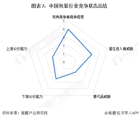 必一运动科技：【行业深度】洞察2025：中国包装行业竞争格局（附竞争梯队、企业力评价等）(图4)