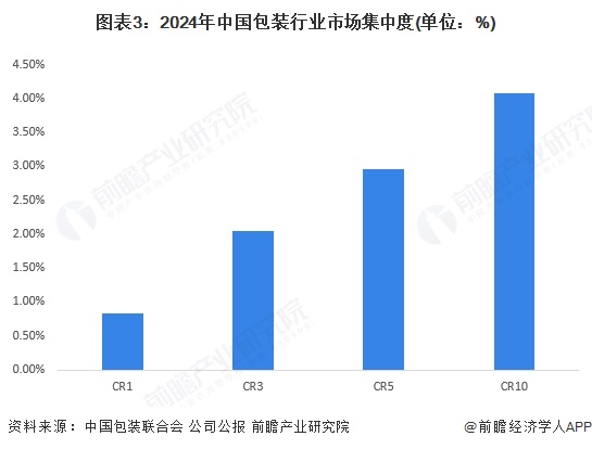 必一运动科技：【行业深度】洞察2025：中国包装行业竞争格局（附竞争梯队、企业力评价等）(图3)