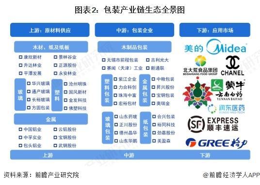 【前瞻分析】2025年包装行业产业链及上游产业市场产量、需求量(图1)
