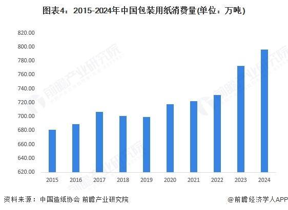【前瞻分析】2025年包装行业产业链及上游产业市场产量、需求量(图3)