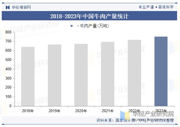 中国牛肉零食行业规模现状及趋势分析（附产业链、市场规模及重点企业）「图」(图4)