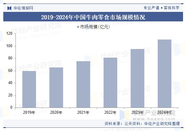 中国牛肉零食行业规模现状及趋势分析（附产业链、市场规模及重点企业）「图」(图5)