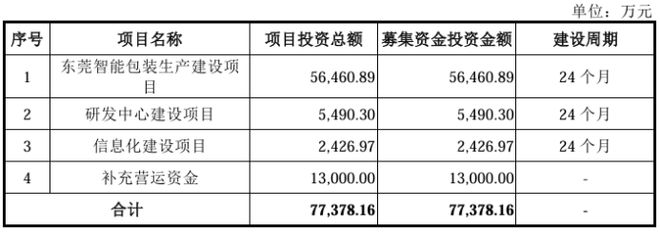 必一运动：高义包装主要产品毛利率下滑：短期借款持续飙升产能利用率欠佳(图4)