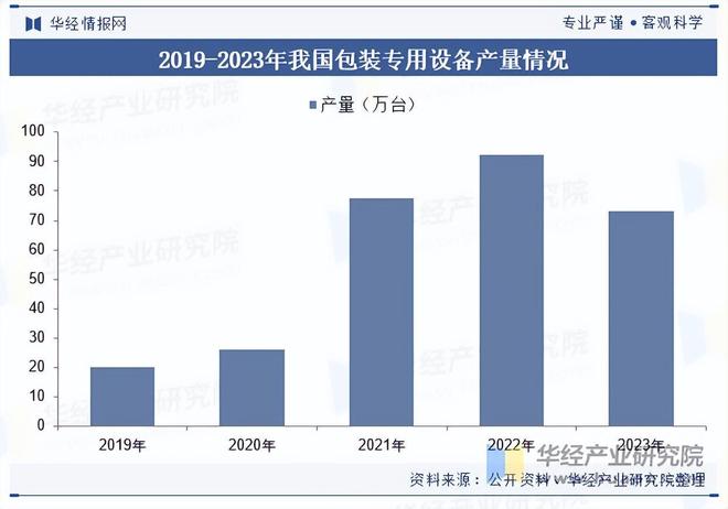 2025年中国包装机械行业相关政策、市场规模及趋势分析(图3)