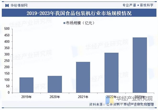 2025年中国包装机械行业相关政策、市场规模及趋势分析(图4)
