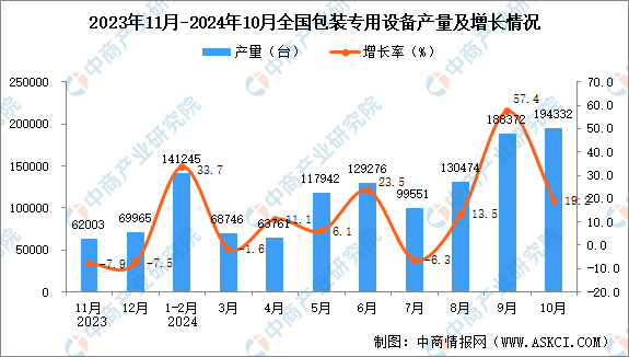 2024年10月全国包装专用设备产量数据统计分析