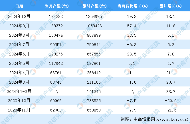 2024年10月全国包装专用设备产量数据统计分析(图2)