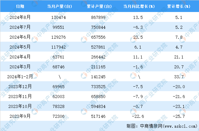 必一运动：2024年8月全国包装专用设备产量数据统计分析(图2)