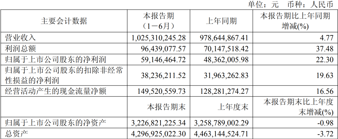 必一运动：大胜达上半年营收超10亿净利润同比增长22%_科印印包圈