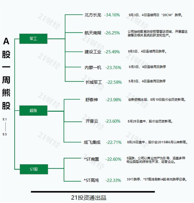 宏裕包材“30CM”四连板；军工股回调北方长龙周跌超34%丨透视一周牛熊股(图4)