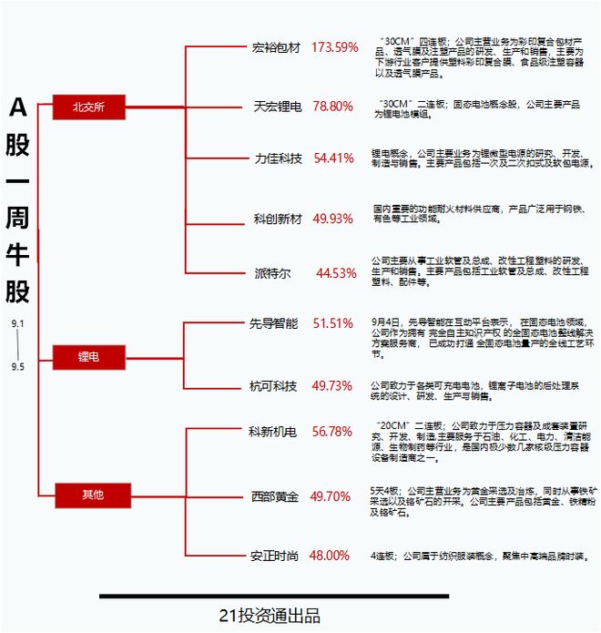 宏裕包材“30CM”四连板；军工股回调北方长龙周跌超34%丨透视一周牛熊股(图2)