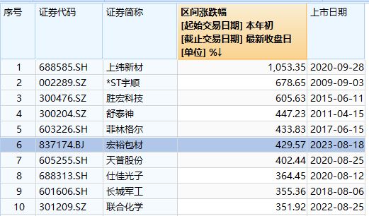 宏裕包材“30CM”四连板；军工股回调北方长龙周跌超34%丨透视一周牛熊股