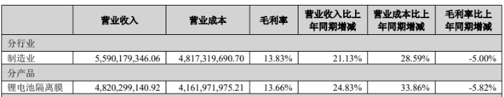 股价大涨难掩中报亏损“寒意”恩捷股份核心产品毛利率承压扩产遇挫再添堵