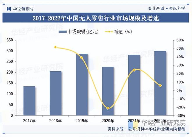 2025年中国无人零售行业市场规模、市场结构及重点企业分析
