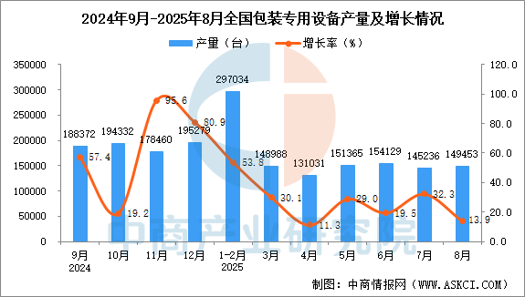 2025年8月全国包装专用设备产量数据统计分析
