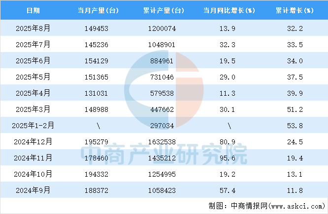 2025年8月全国包装专用设备产量数据统计分析(图2)