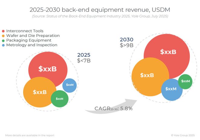先进封装设备市场风云再起