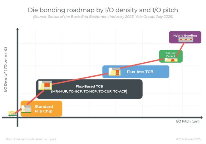 先进封装设备市场风云再起(图5)