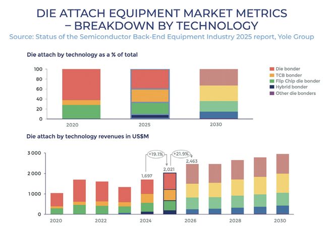 先进封装设备市场风云再起(图4)
