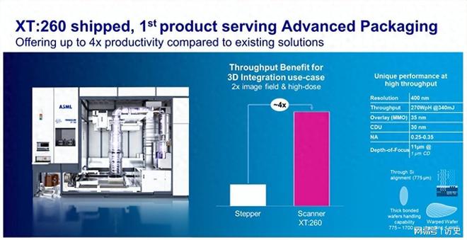 ASML交付封装新光刻机产能飙至270片时AI芯片卡脖子要解