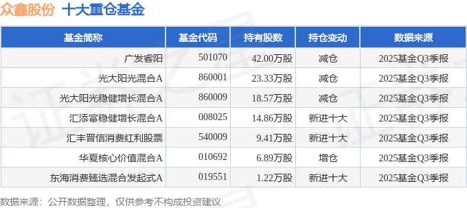 众鑫股份（603091）2025年三季报简析：净利润同比下降1616%(图2)