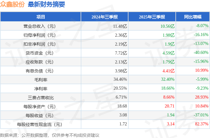 众鑫股份（603091）2025年三季报简析：净利润同比下降1616%