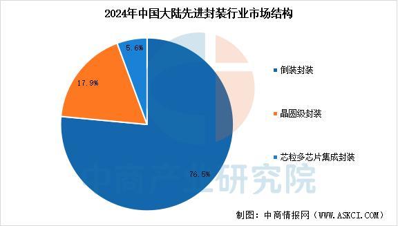 2025年中国封装测试行业产业链图谱及投资布局分析(图9)
