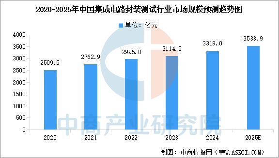 2025年中国封装测试行业产业链图谱及投资布局分析(图7)