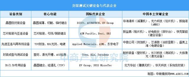 2025年中国封装测试行业产业链图谱及投资布局分析(图5)