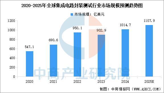 2025年中国封装测试行业产业链图谱及投资布局分析(图6)