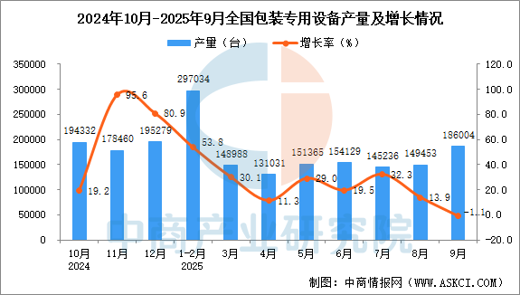 2025年9月全国包装专用设备产量数据统计分析