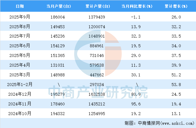 2025年9月全国包装专用设备产量数据统计分析(图2)