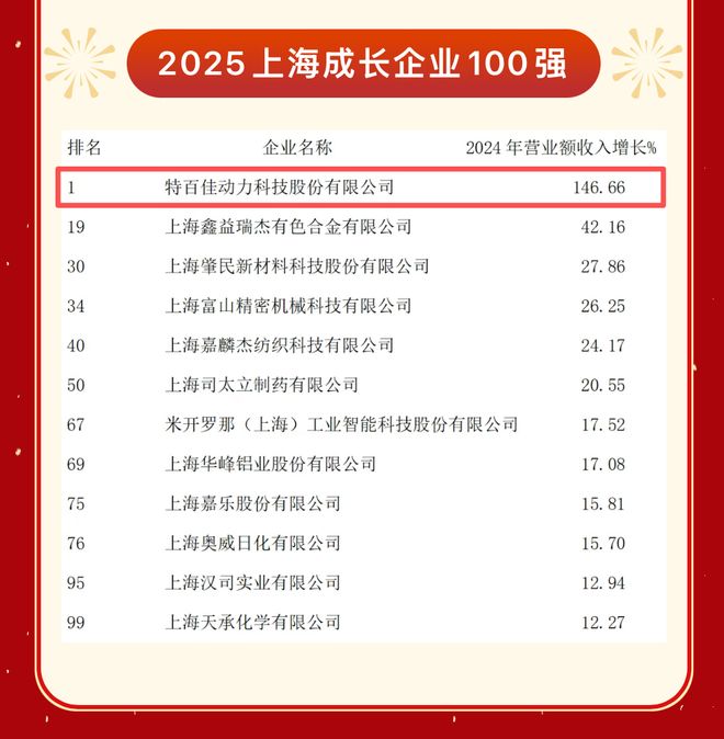 必一智能运动科技：【回眸五年间】金山百强企业扩容提质产业能级实现跨越式提升