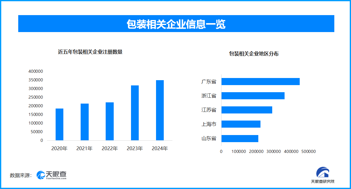 我国快递包裹市场规模11年全球领先现存包装相关企业超2625万家