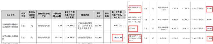 必一运动：业绩亏损之际恩捷股份拟收购上游设备商解困“烧钱”扩产致短期债务攀升(图2)