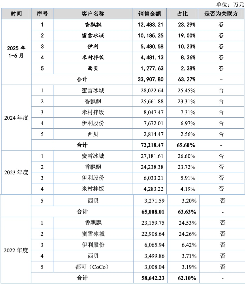 必一运动科技：背靠香飘飘和蜜雪冰城每件只赚1分钱的生意也要IPO了丨隐形巨头(图5)