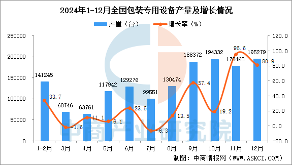 必一运动科技：2024年全国各省市包装专用设备产量排行榜(图1)