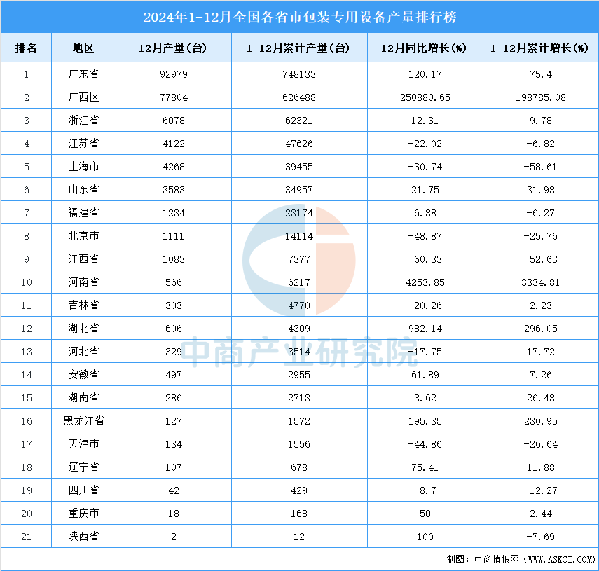 必一运动科技：2024年全国各省市包装专用设备产量排行榜(图2)