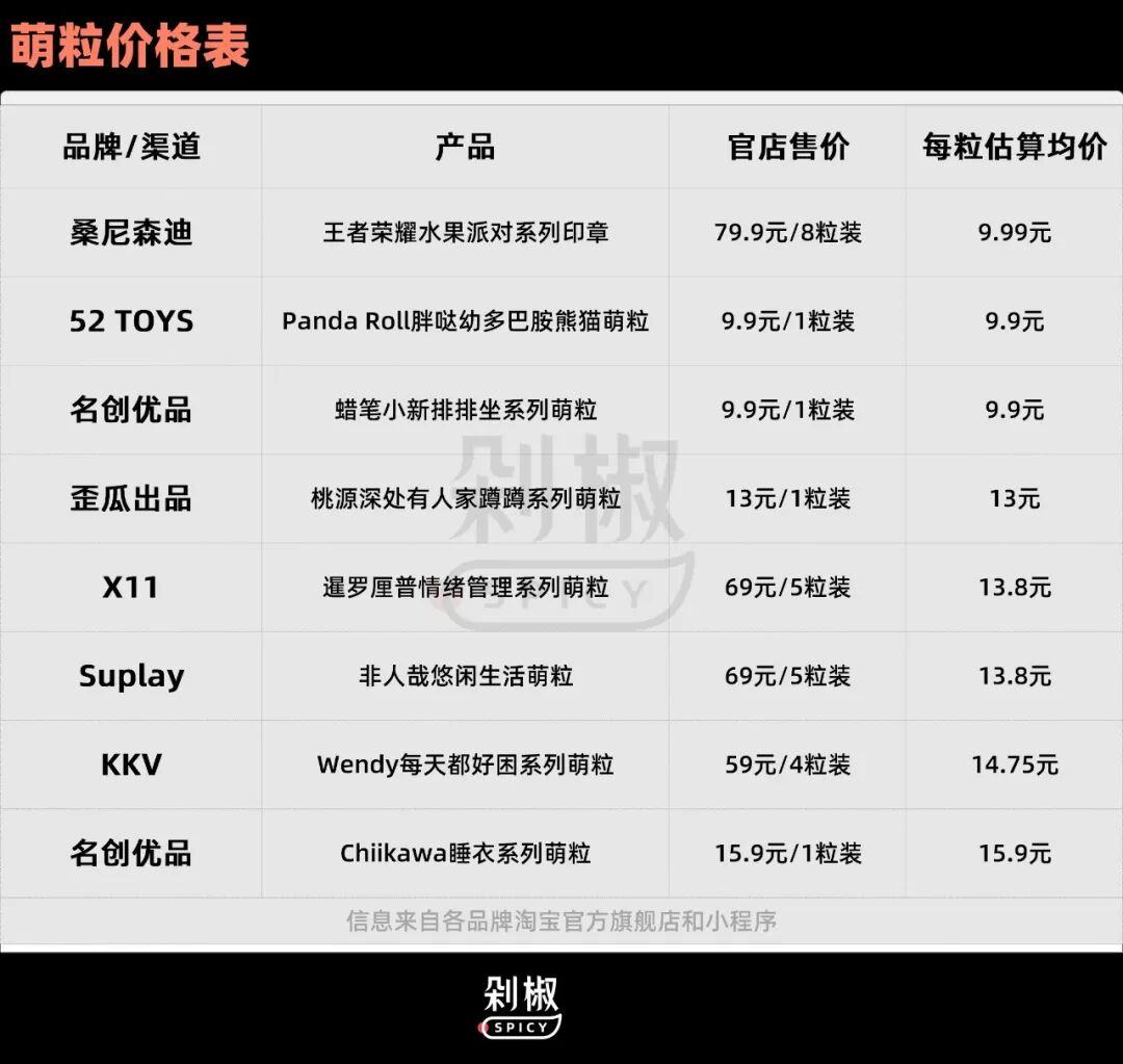 砸5000万授权费卖88元盲盒桑尼森迪的上市故事能落地吗？(图3)