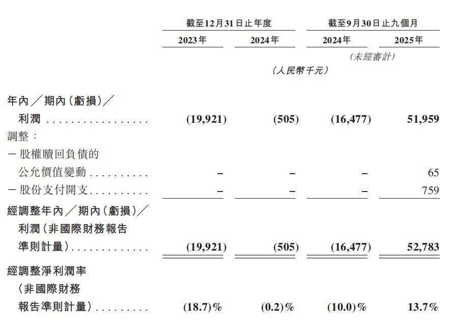 砸5000万授权费卖88元盲盒桑尼森迪的上市故事能落地吗？(图5)
