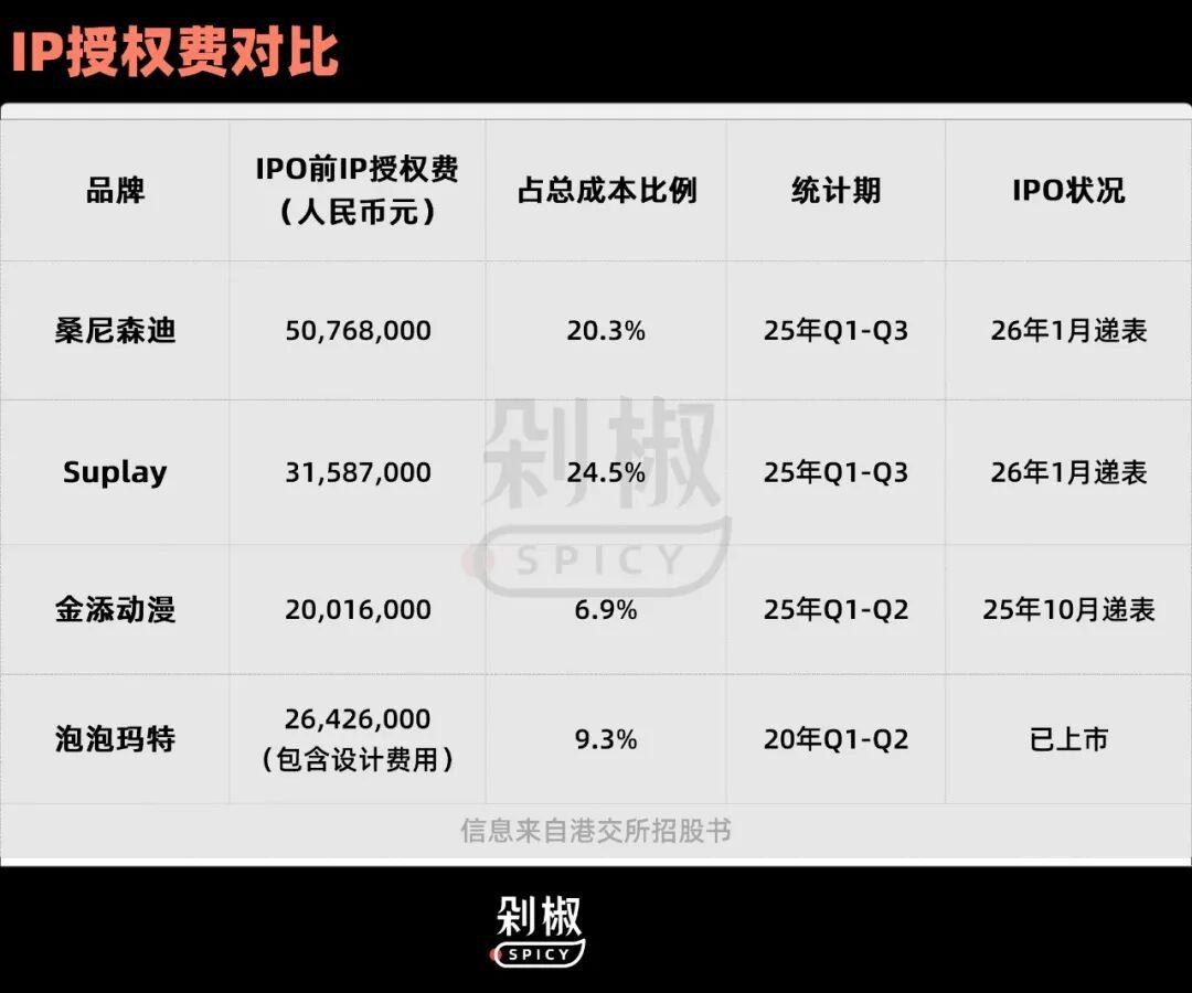 砸5000万授权费卖88元盲盒桑尼森迪的上市故事能落地吗？(图9)
