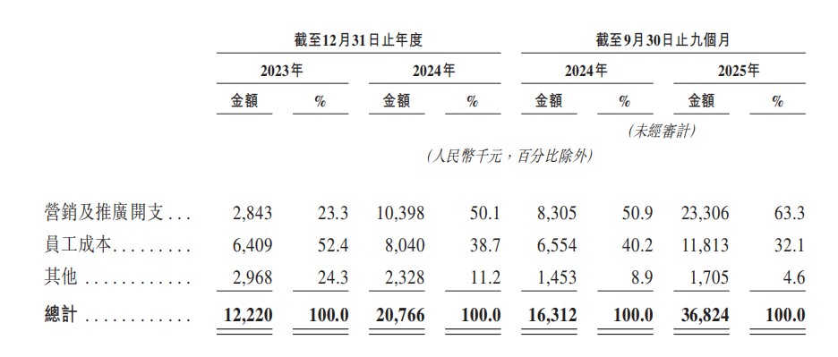 砸5000万授权费卖88元盲盒桑尼森迪的上市故事能落地吗？(图14)