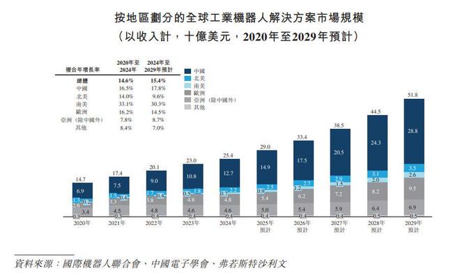 新股消息工业机器人企业埃斯顿(002747SZ)二次递表港交所在全球市场及中国市场所有制造商中均第六(图5)