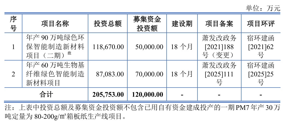 必一运动科技：林平发展：拟首发募资12亿元升级绿色智造致力打造资源循环型造纸标杆企业1月30日申购